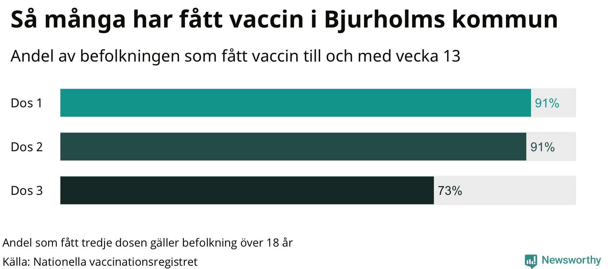 Graf över andel vaccinerade